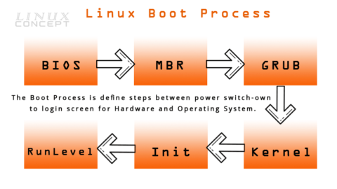 Linux Boot Process Step by Step Explained