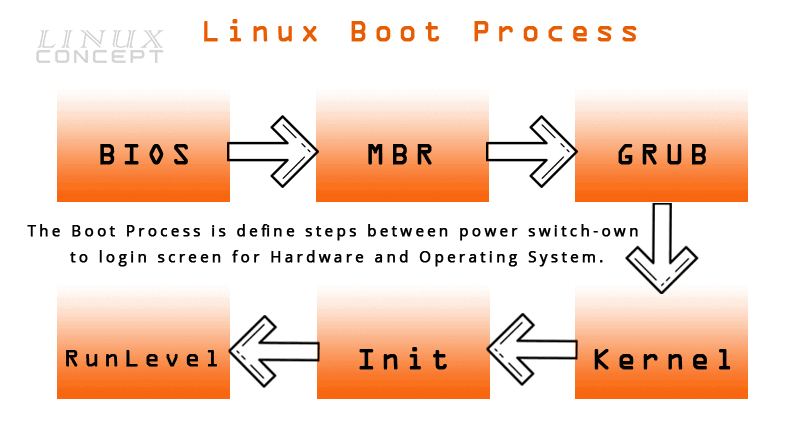 Linux Boot Process step by step